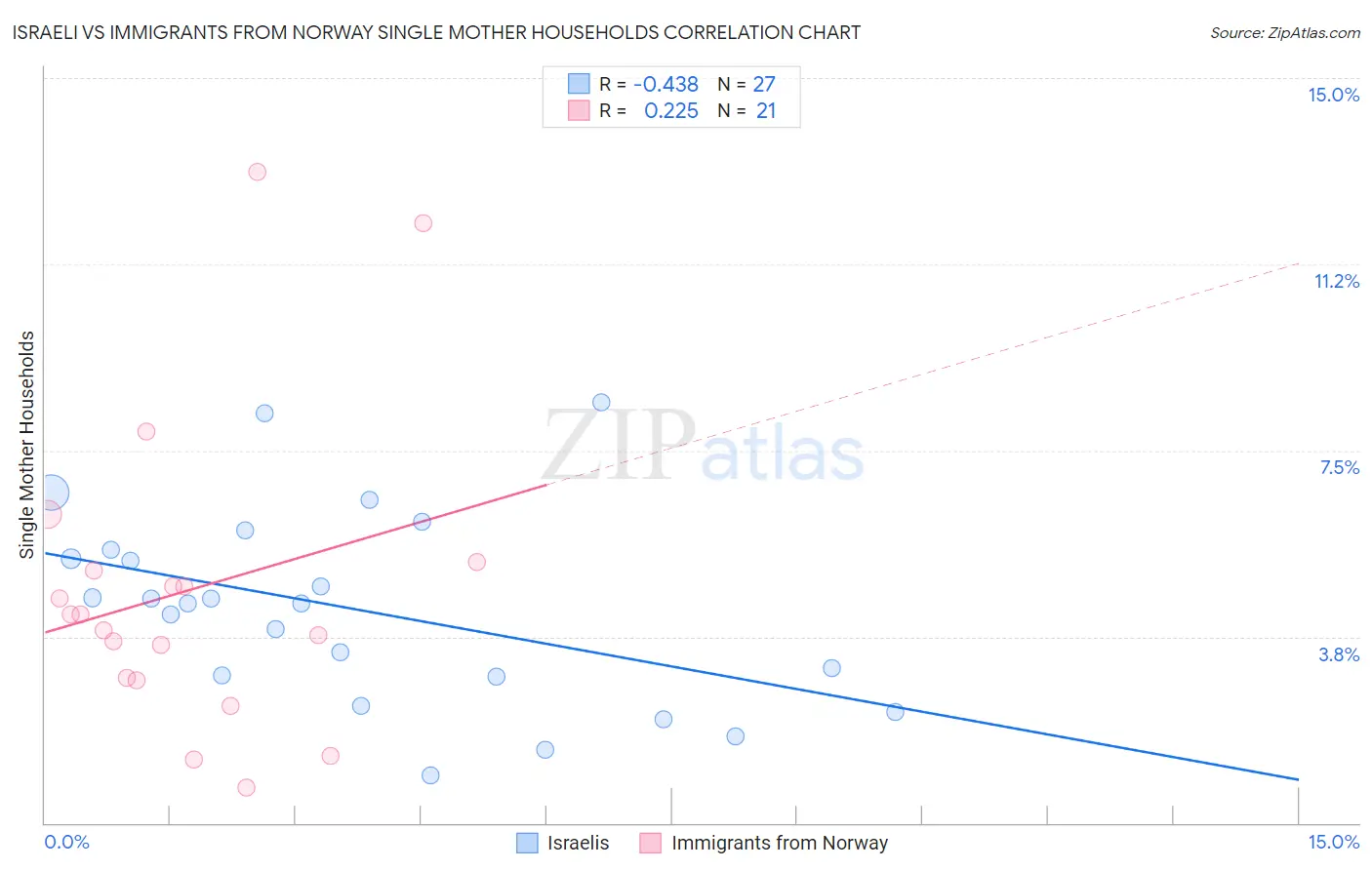 Israeli vs Immigrants from Norway Single Mother Households