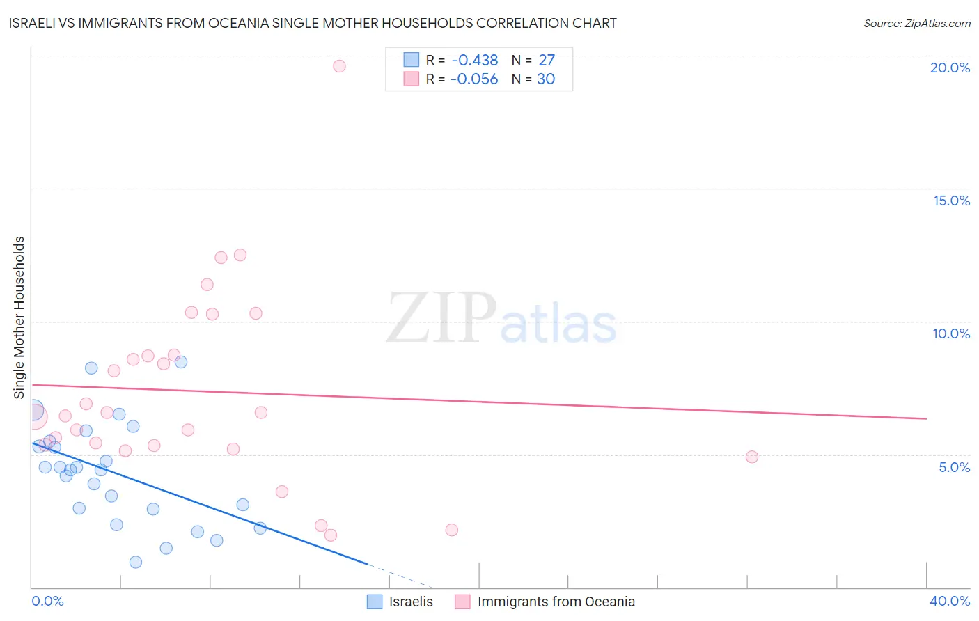 Israeli vs Immigrants from Oceania Single Mother Households