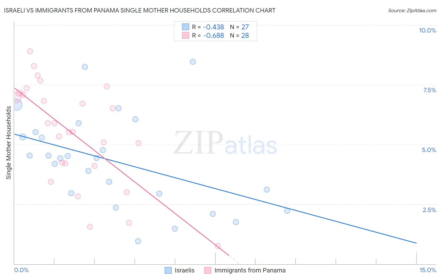 Israeli vs Immigrants from Panama Single Mother Households