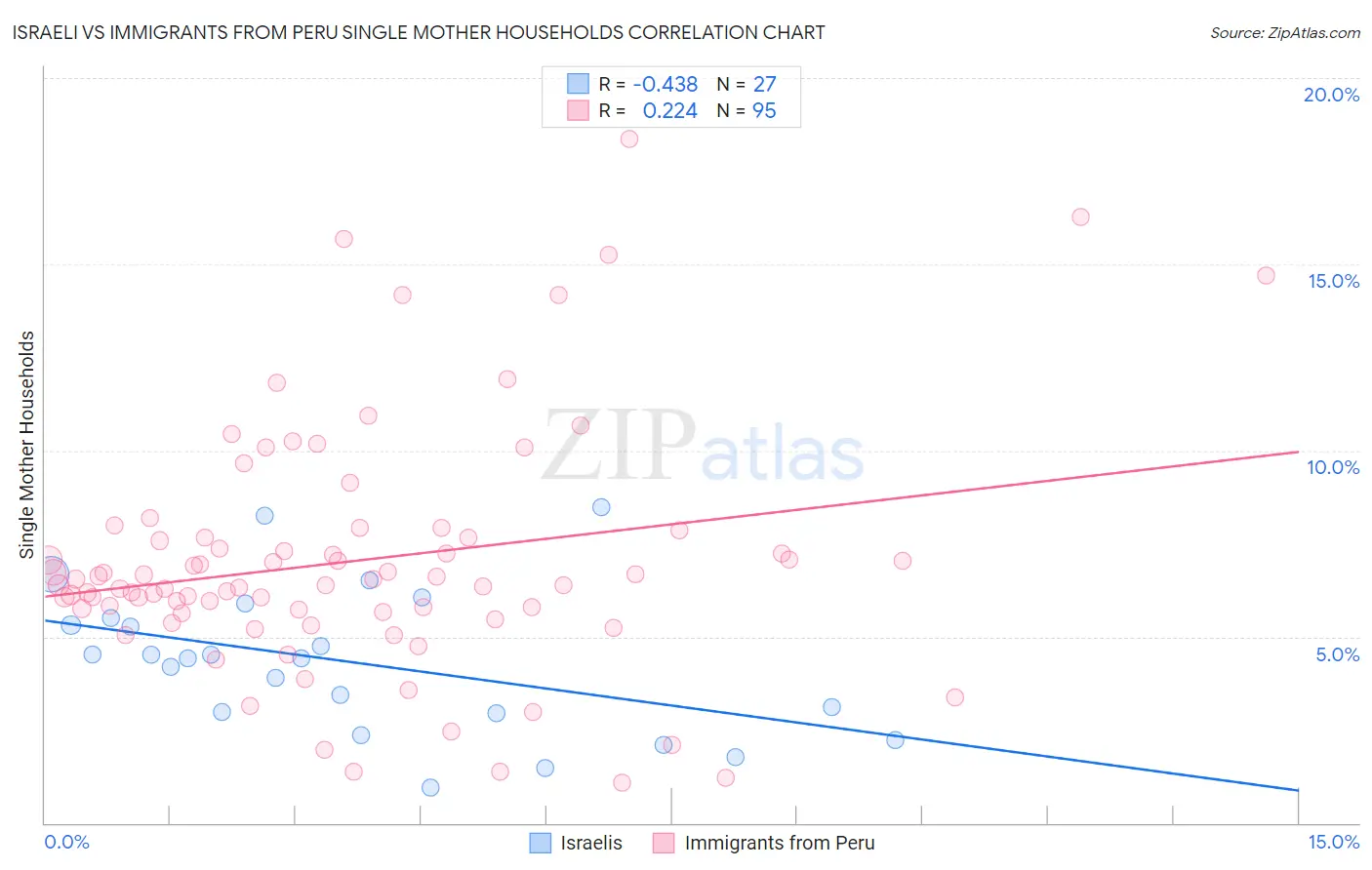 Israeli vs Immigrants from Peru Single Mother Households