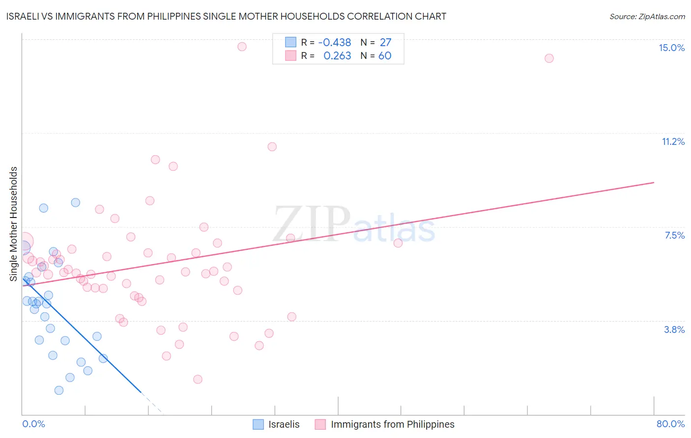Israeli vs Immigrants from Philippines Single Mother Households