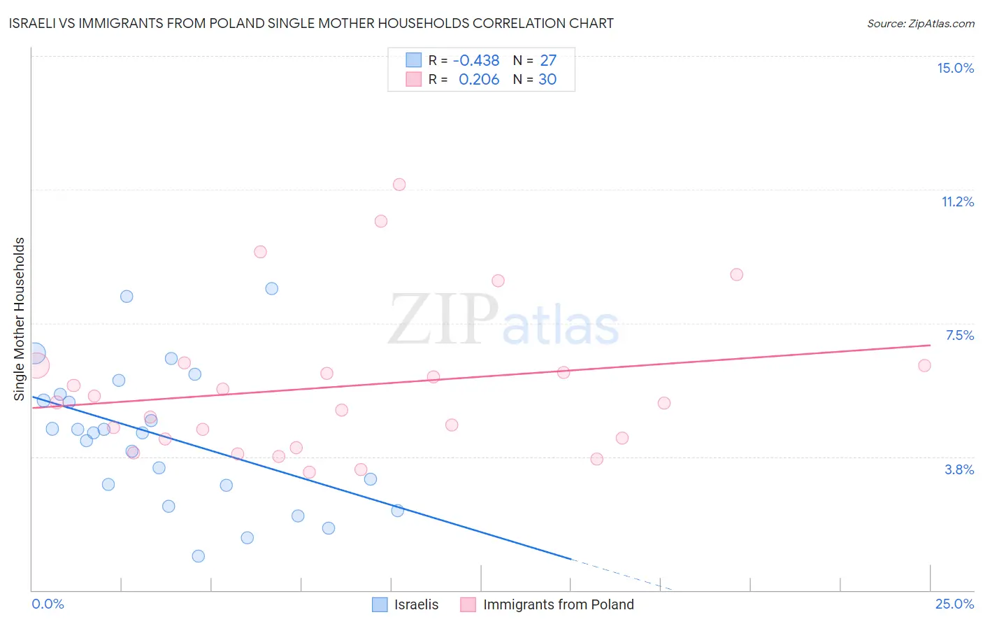 Israeli vs Immigrants from Poland Single Mother Households