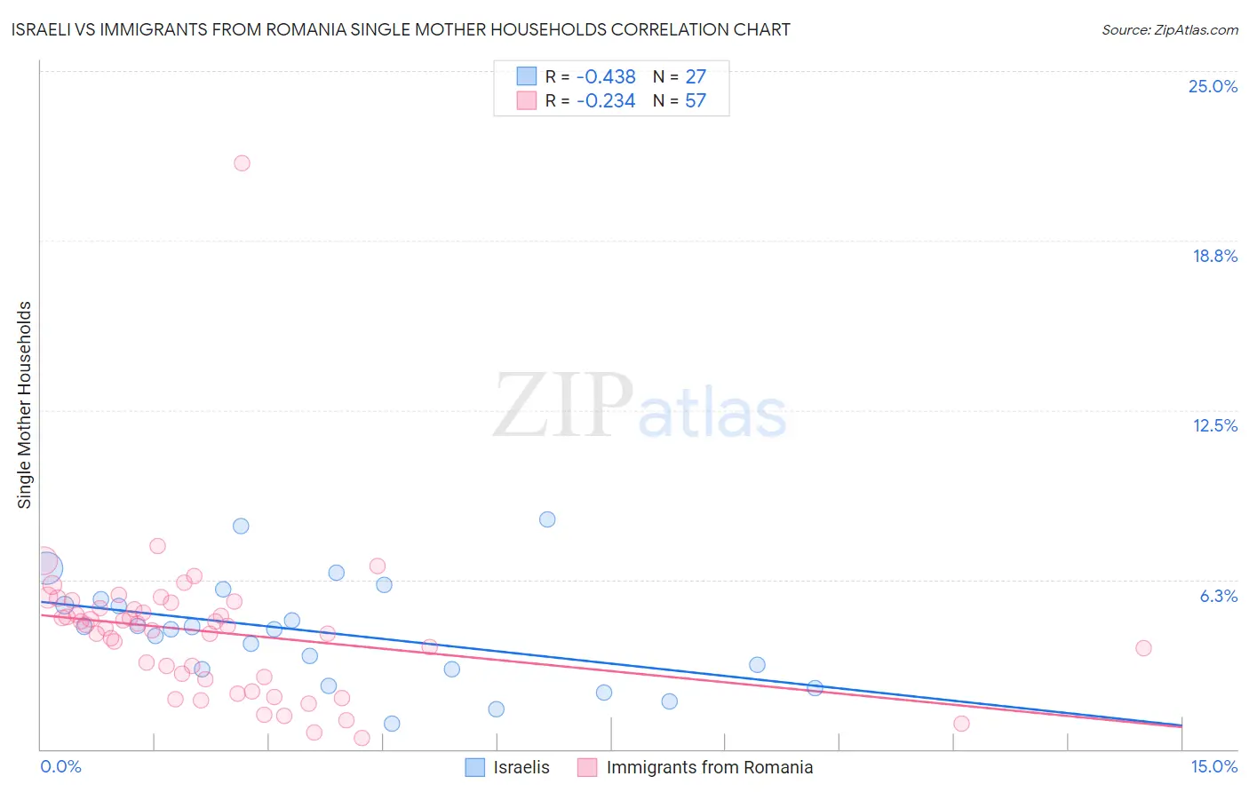 Israeli vs Immigrants from Romania Single Mother Households