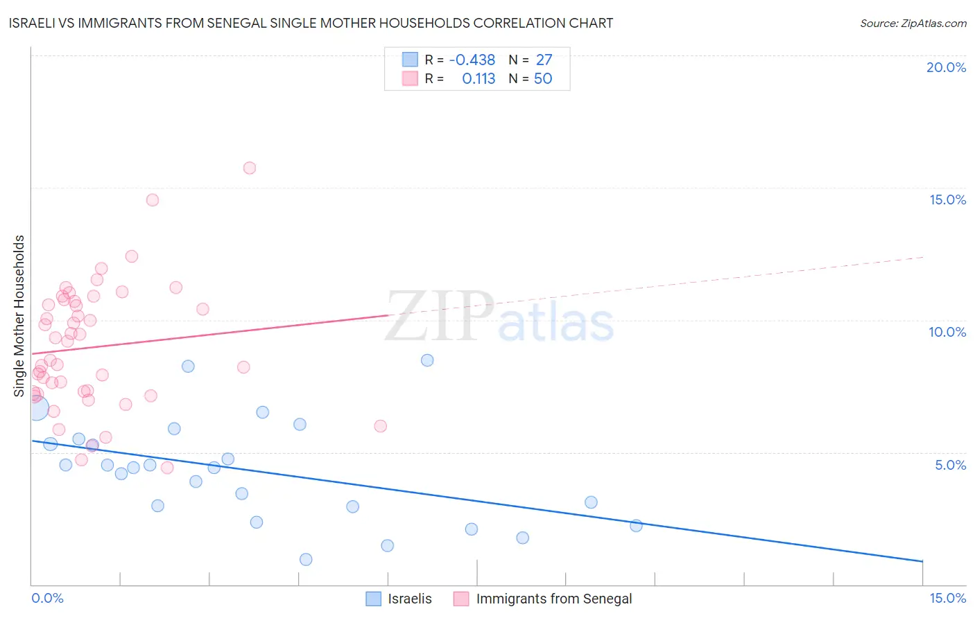 Israeli vs Immigrants from Senegal Single Mother Households