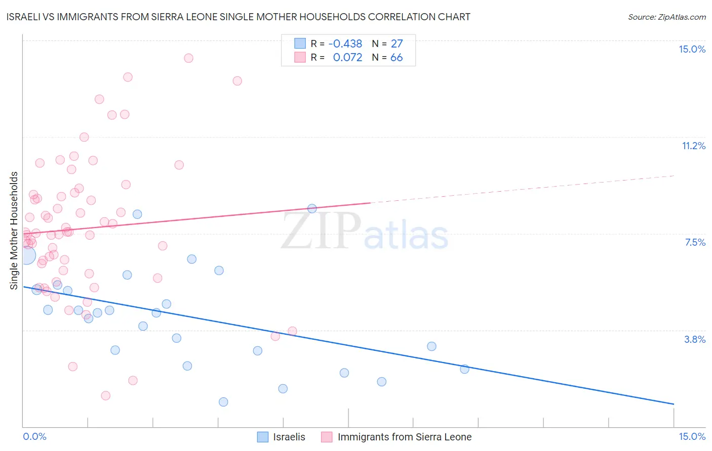 Israeli vs Immigrants from Sierra Leone Single Mother Households