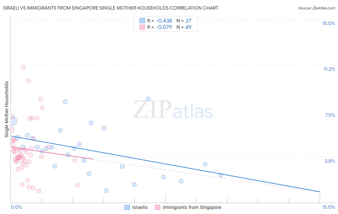 Israeli vs Immigrants from Singapore Single Mother Households