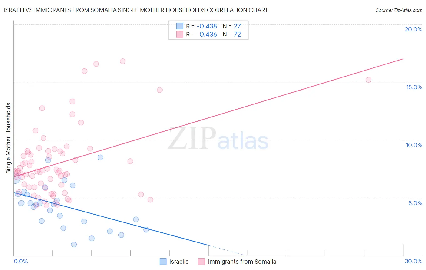 Israeli vs Immigrants from Somalia Single Mother Households