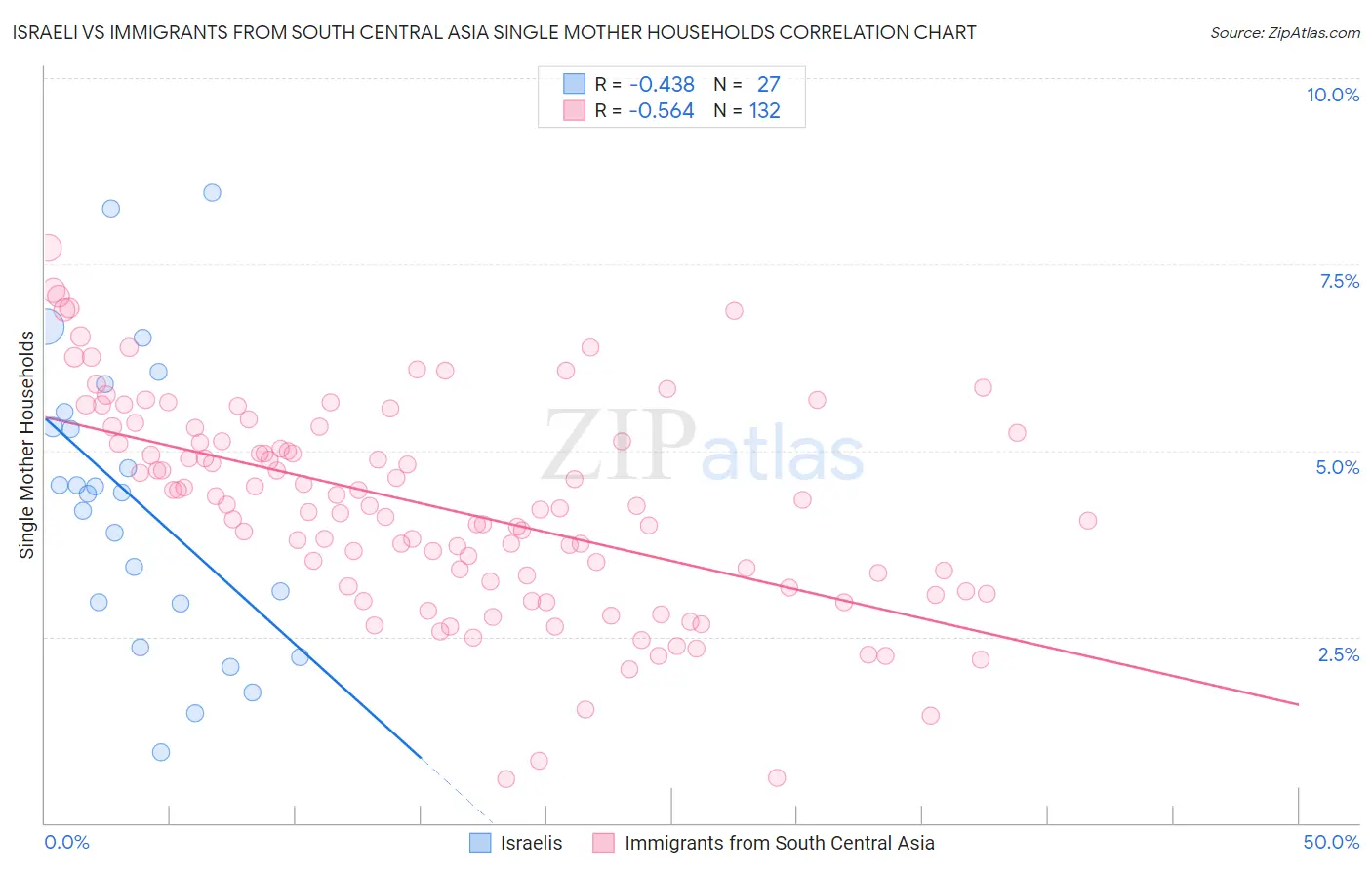 Israeli vs Immigrants from South Central Asia Single Mother Households