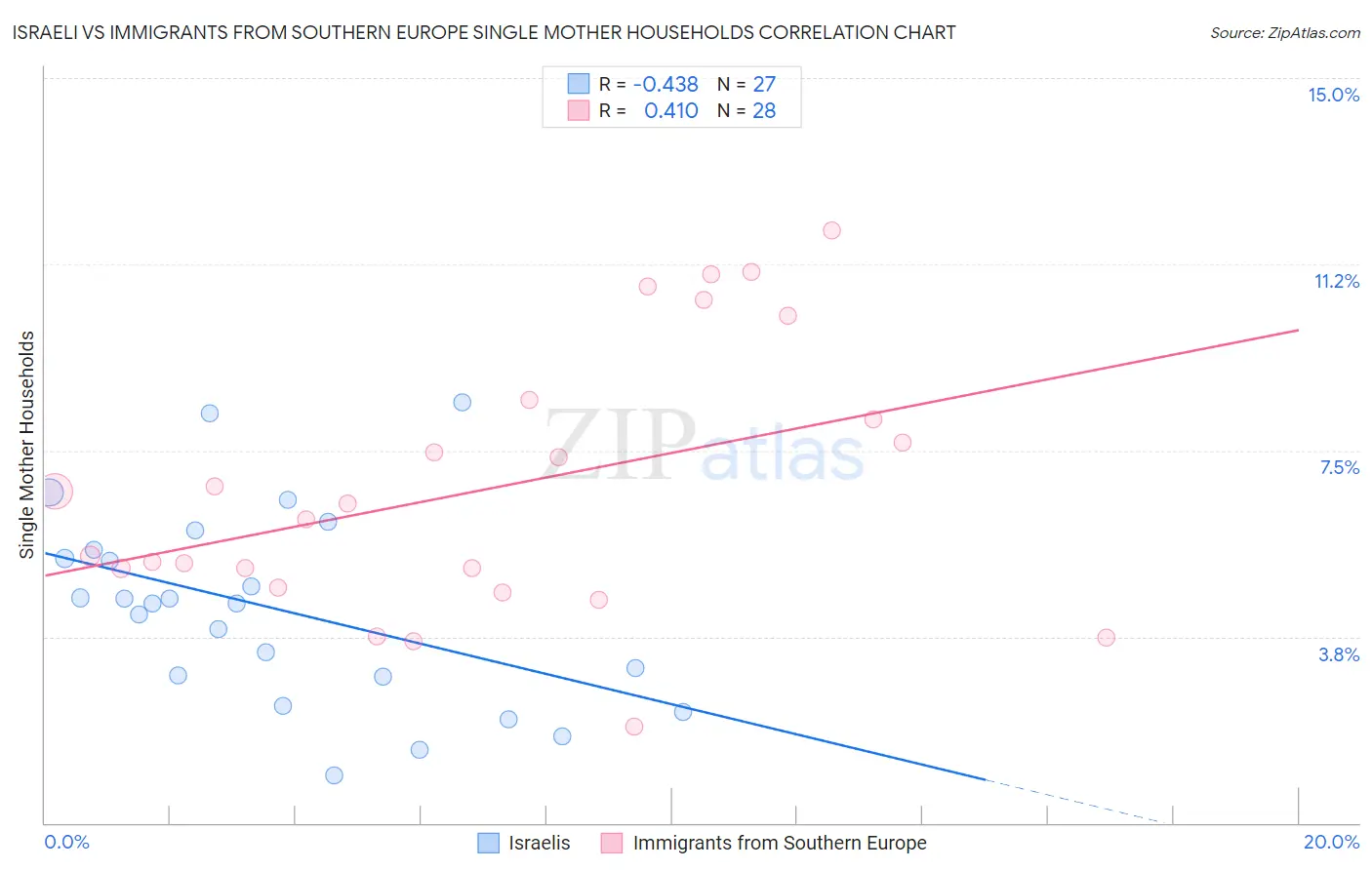Israeli vs Immigrants from Southern Europe Single Mother Households