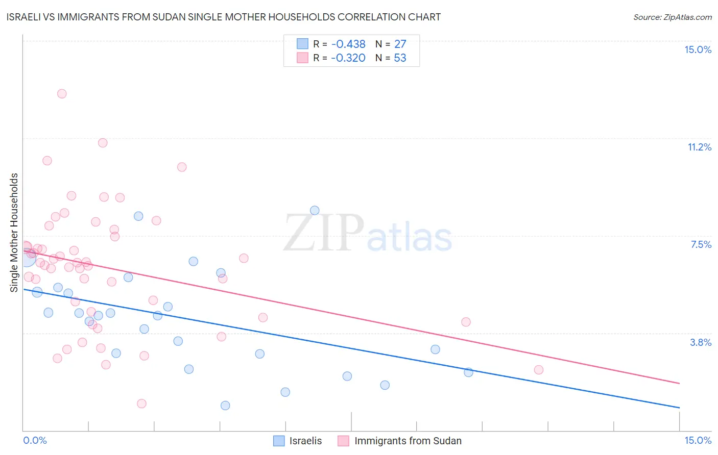 Israeli vs Immigrants from Sudan Single Mother Households