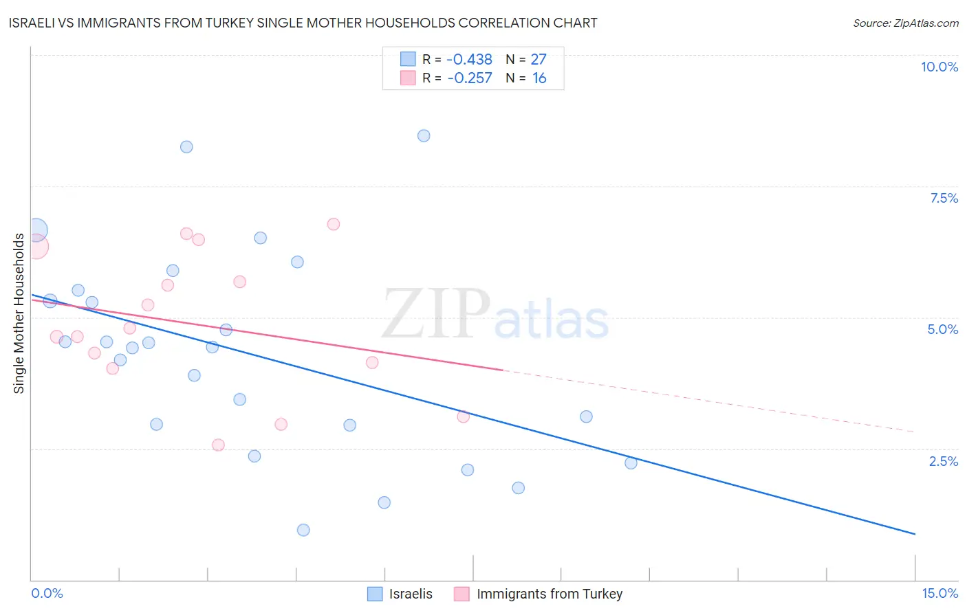 Israeli vs Immigrants from Turkey Single Mother Households
