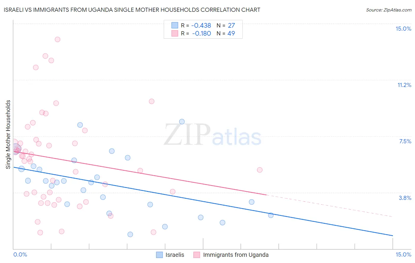 Israeli vs Immigrants from Uganda Single Mother Households