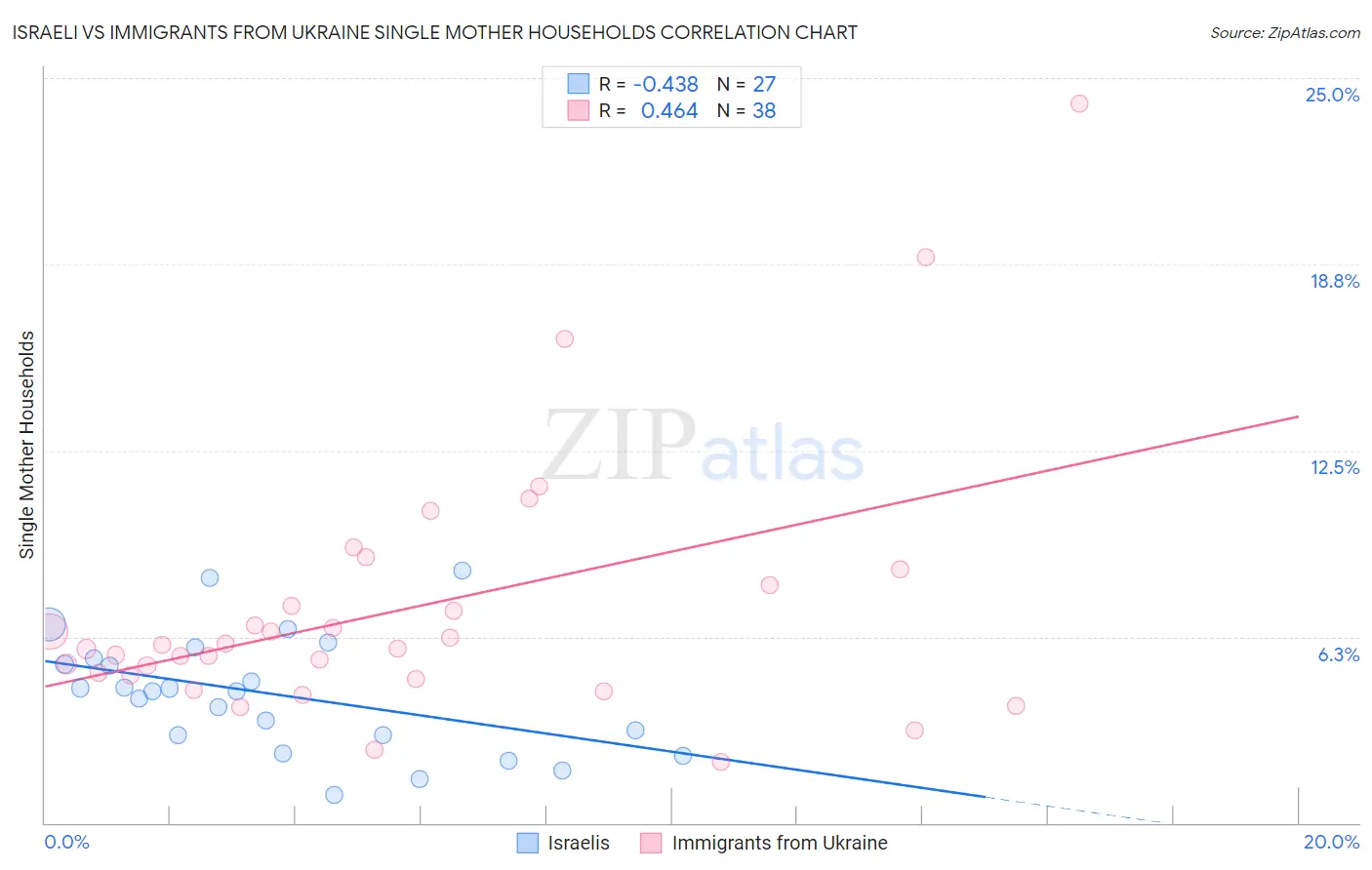 Israeli vs Immigrants from Ukraine Single Mother Households