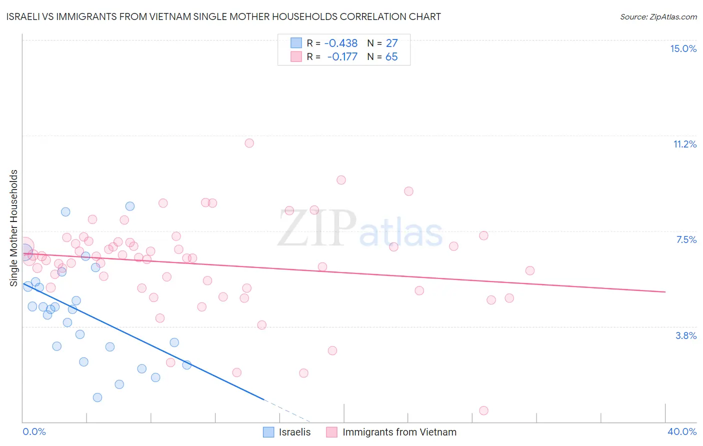 Israeli vs Immigrants from Vietnam Single Mother Households