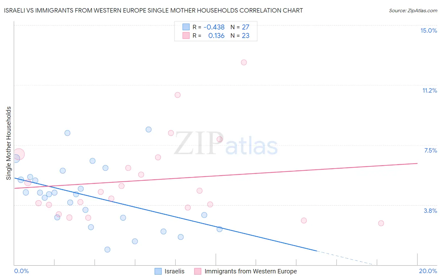 Israeli vs Immigrants from Western Europe Single Mother Households