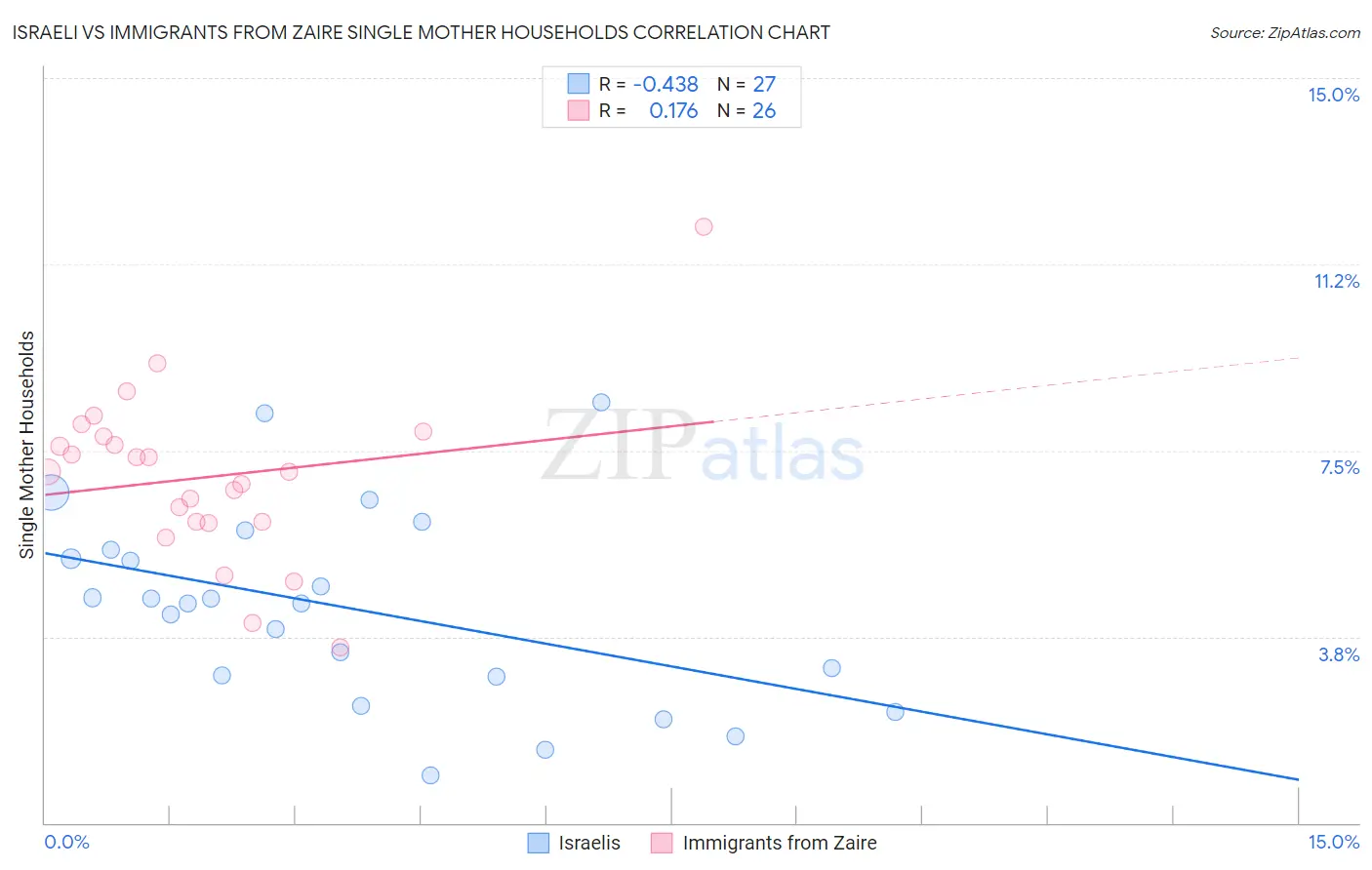 Israeli vs Immigrants from Zaire Single Mother Households
