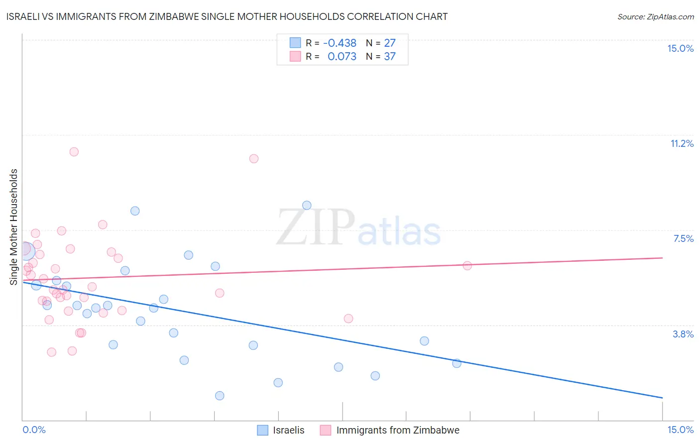 Israeli vs Immigrants from Zimbabwe Single Mother Households