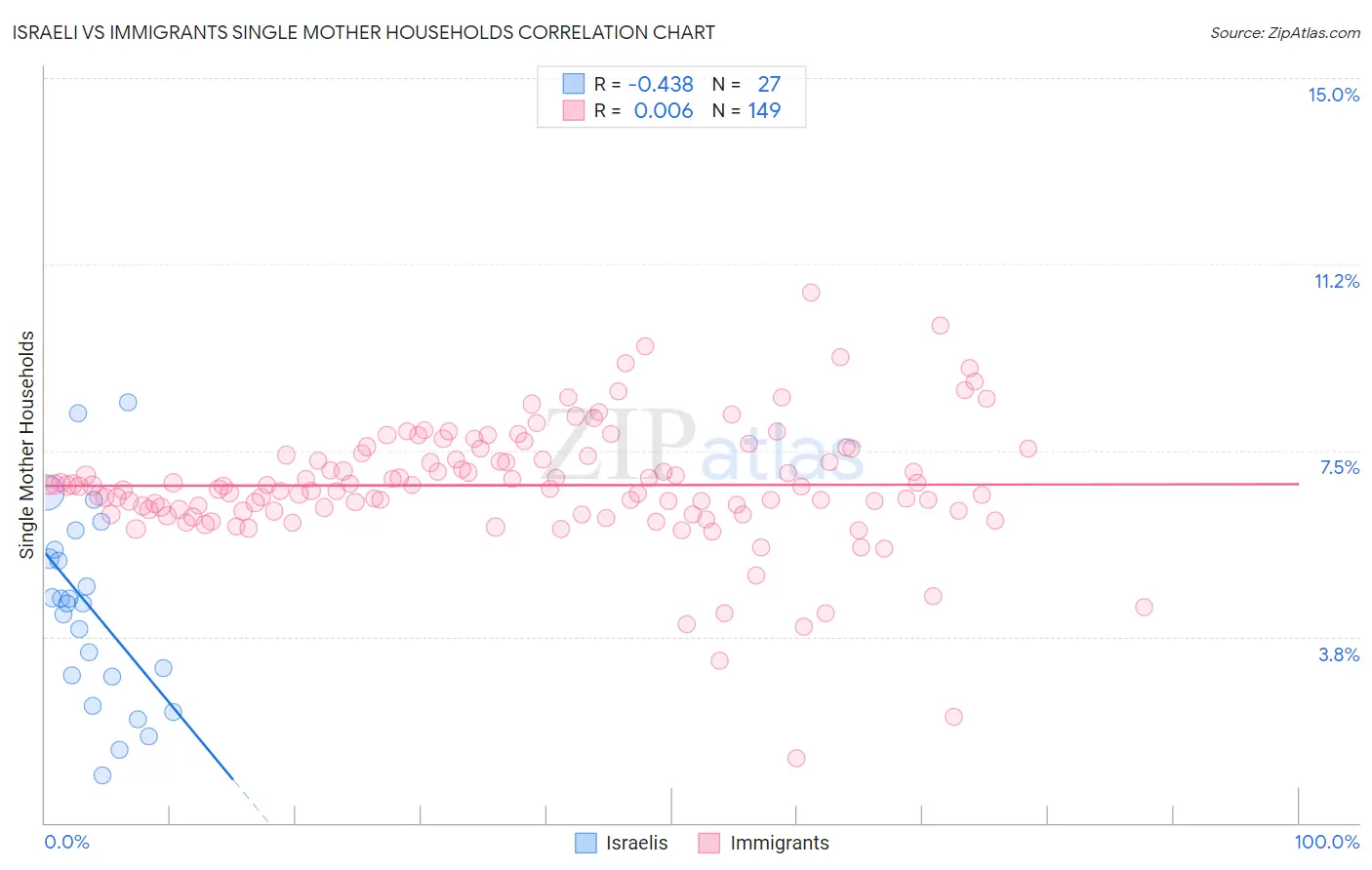 Israeli vs Immigrants Single Mother Households