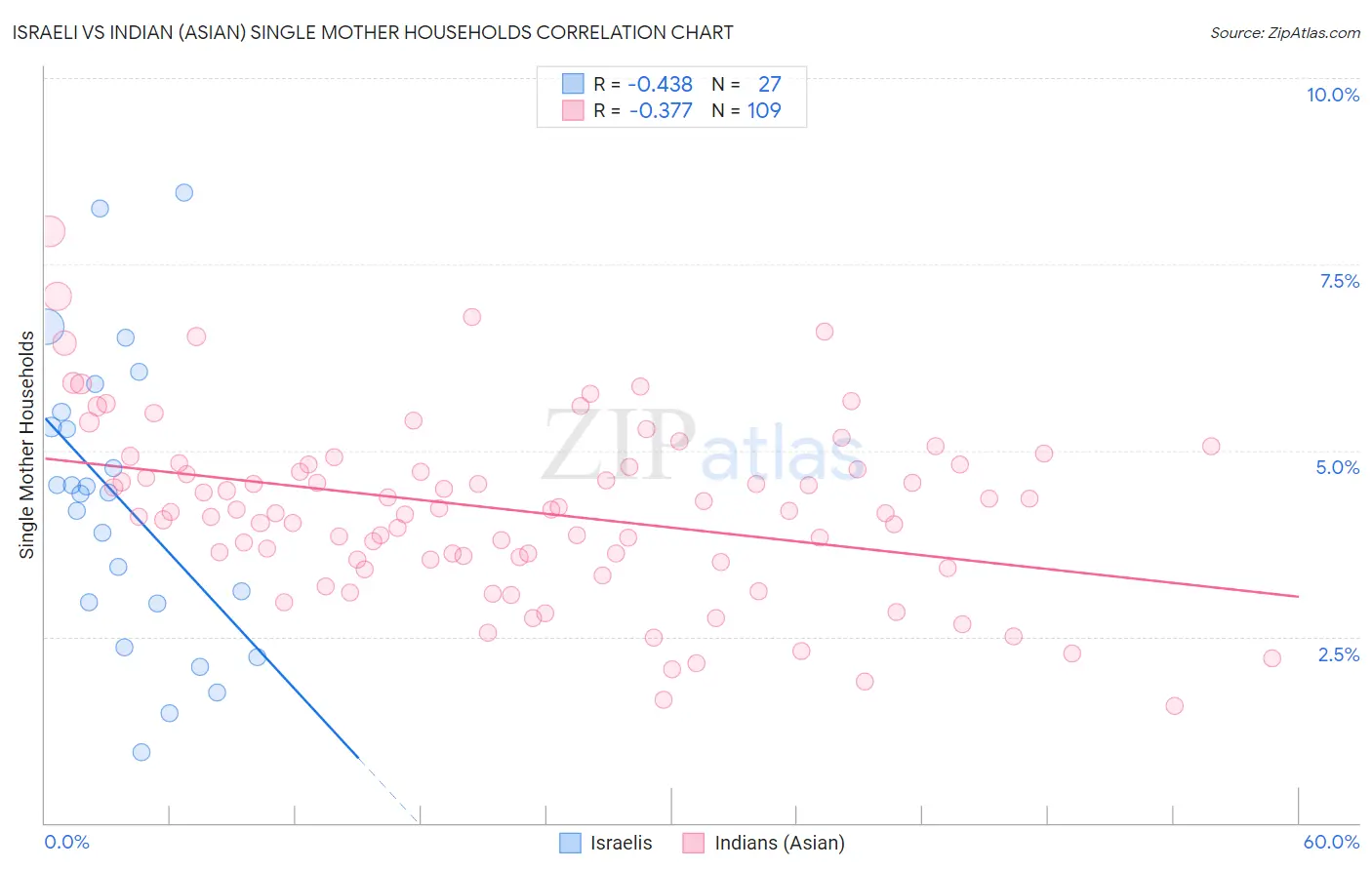 Israeli vs Indian (Asian) Single Mother Households