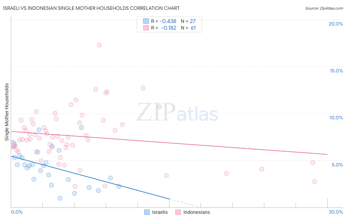 Israeli vs Indonesian Single Mother Households