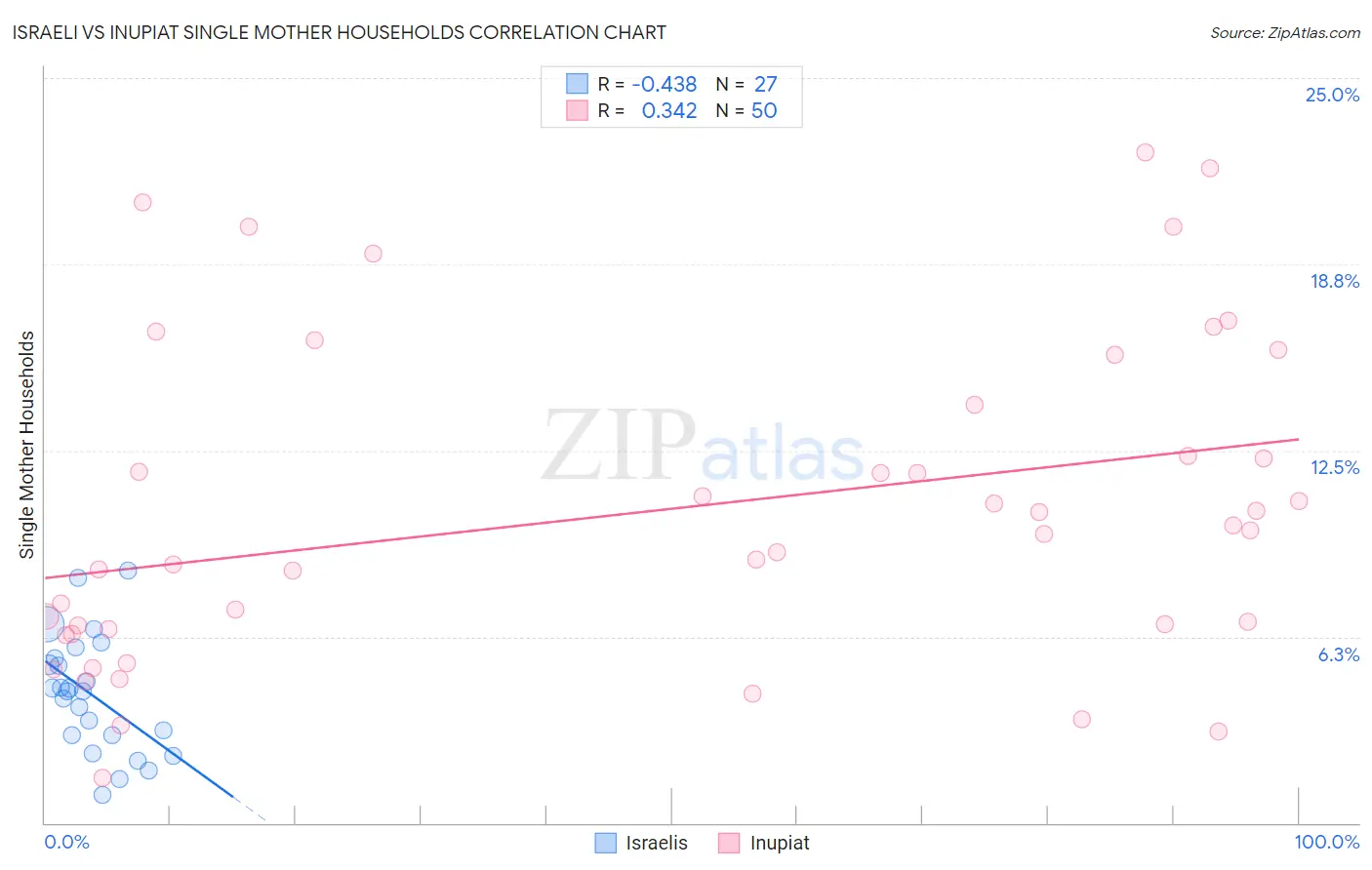 Israeli vs Inupiat Single Mother Households