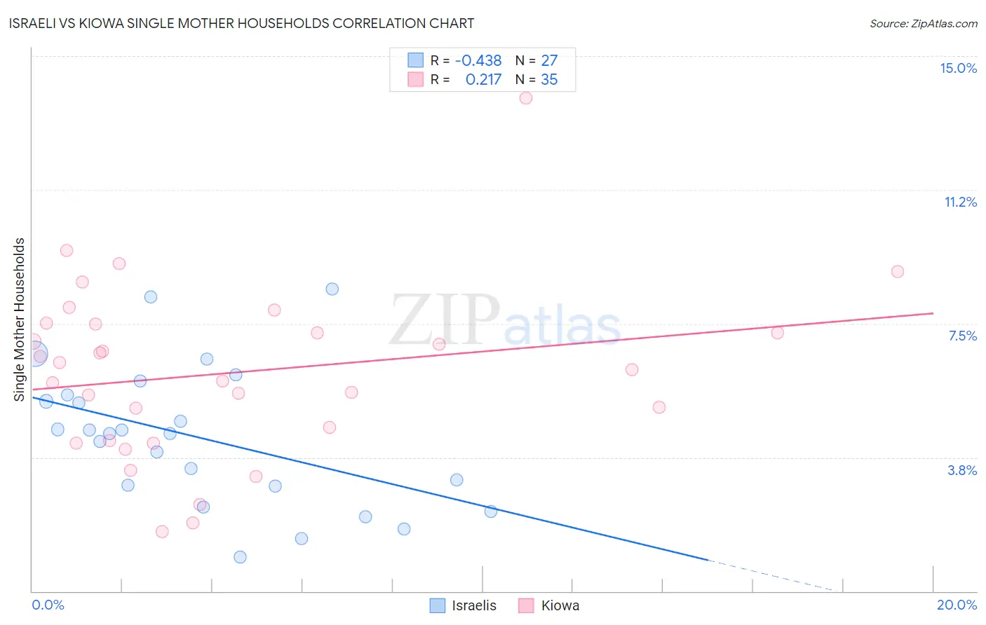 Israeli vs Kiowa Single Mother Households