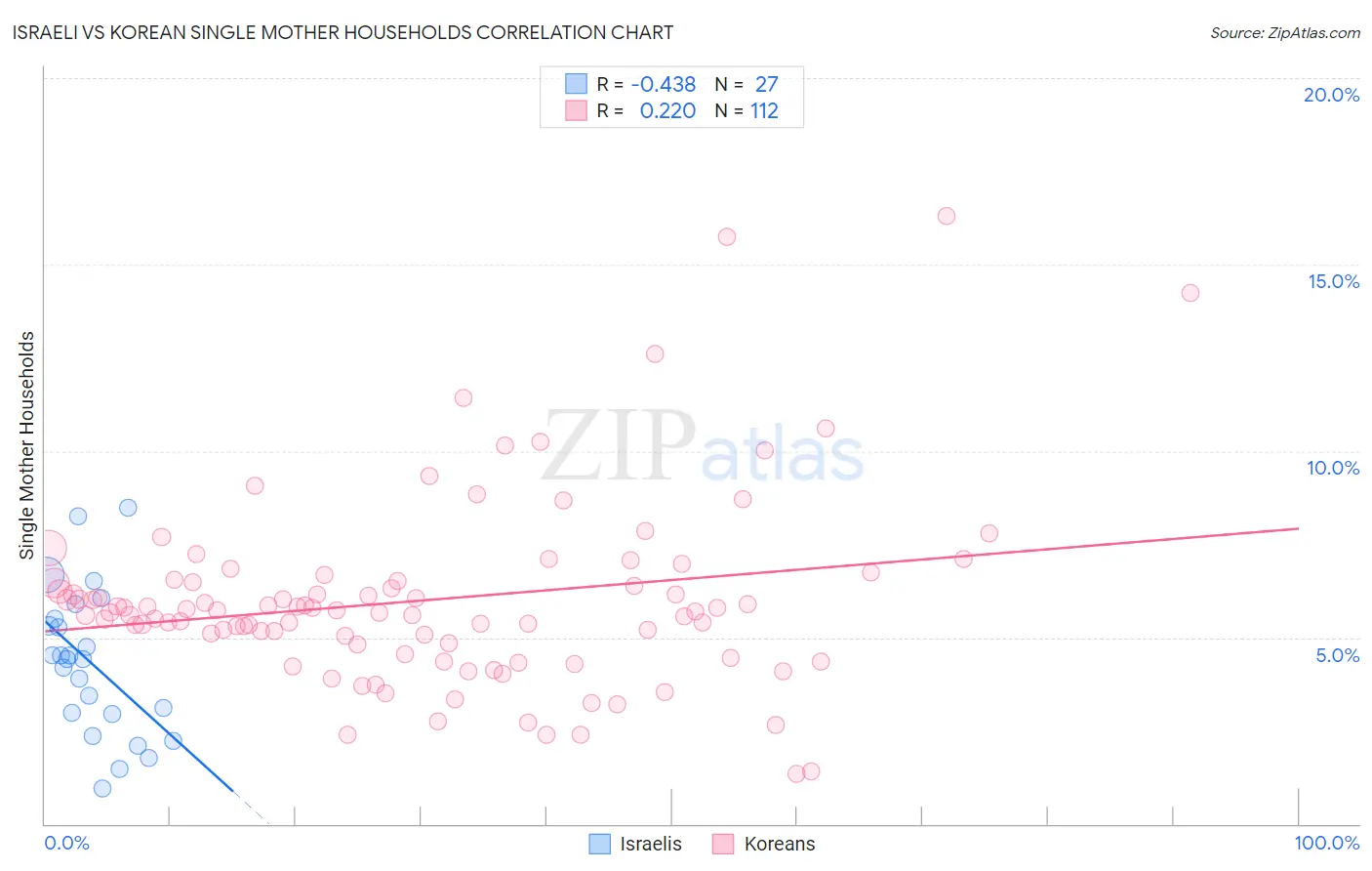 Israeli vs Korean Single Mother Households