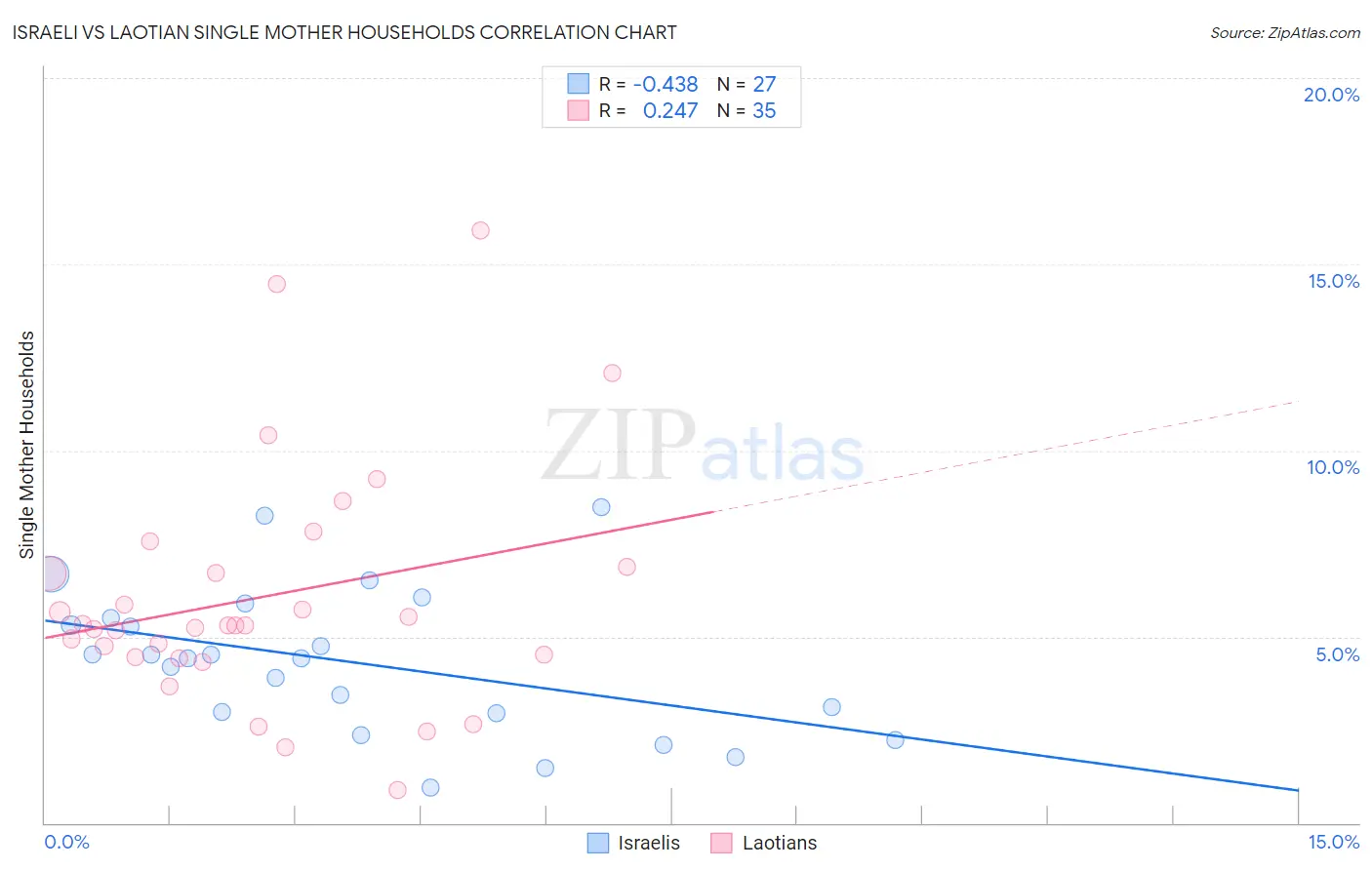 Israeli vs Laotian Single Mother Households