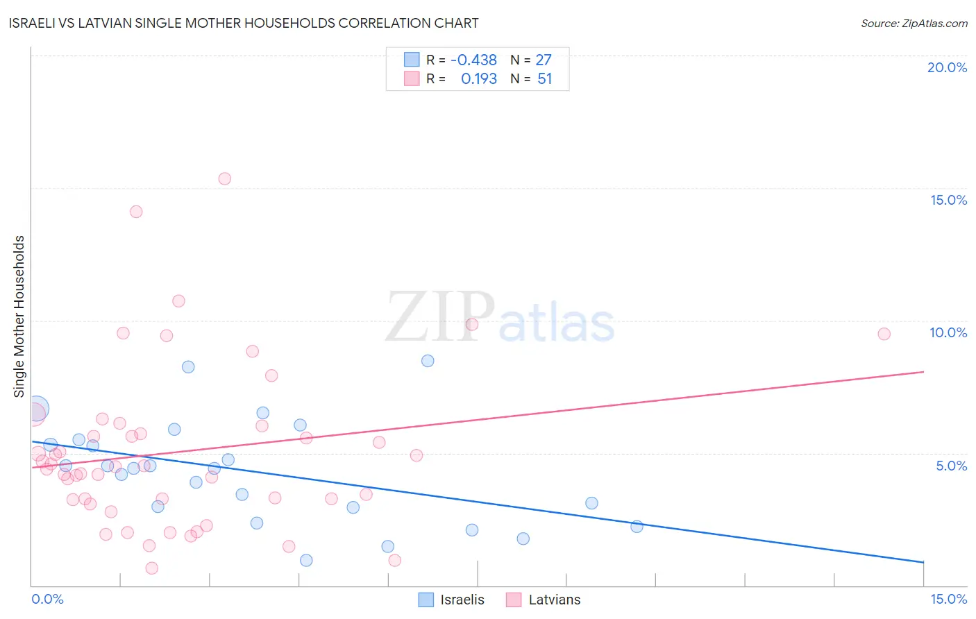 Israeli vs Latvian Single Mother Households