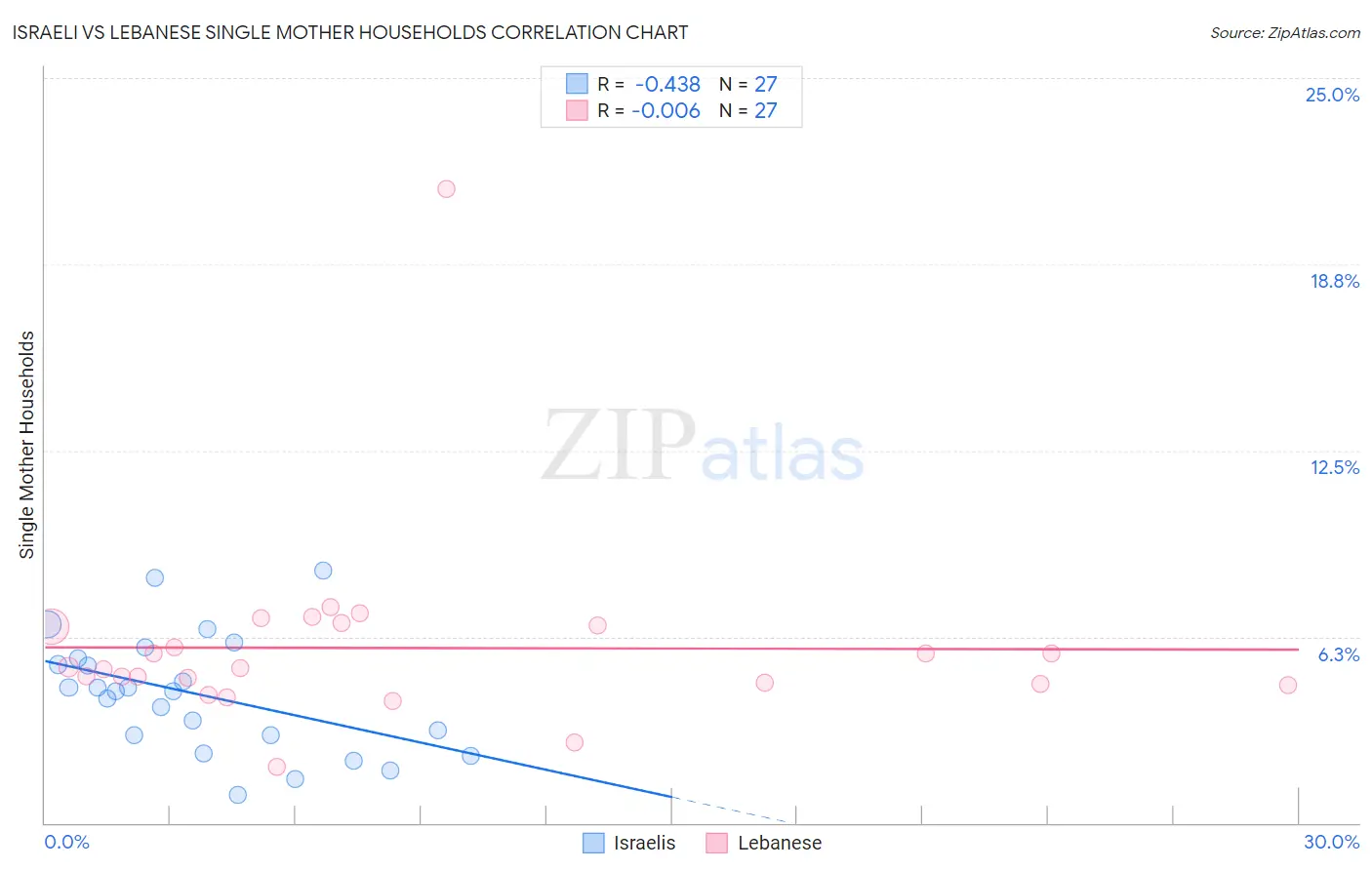 Israeli vs Lebanese Single Mother Households