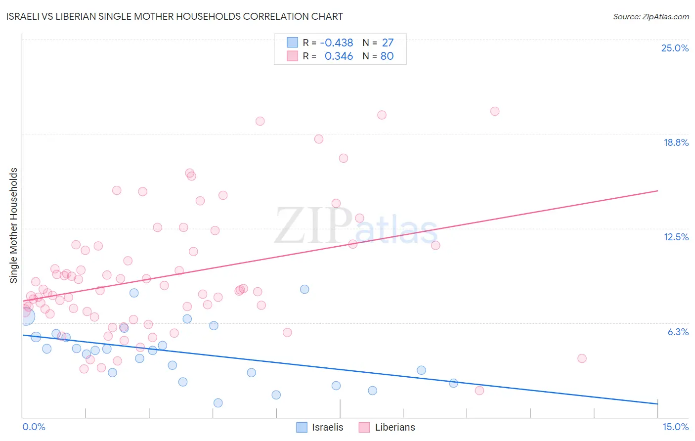 Israeli vs Liberian Single Mother Households