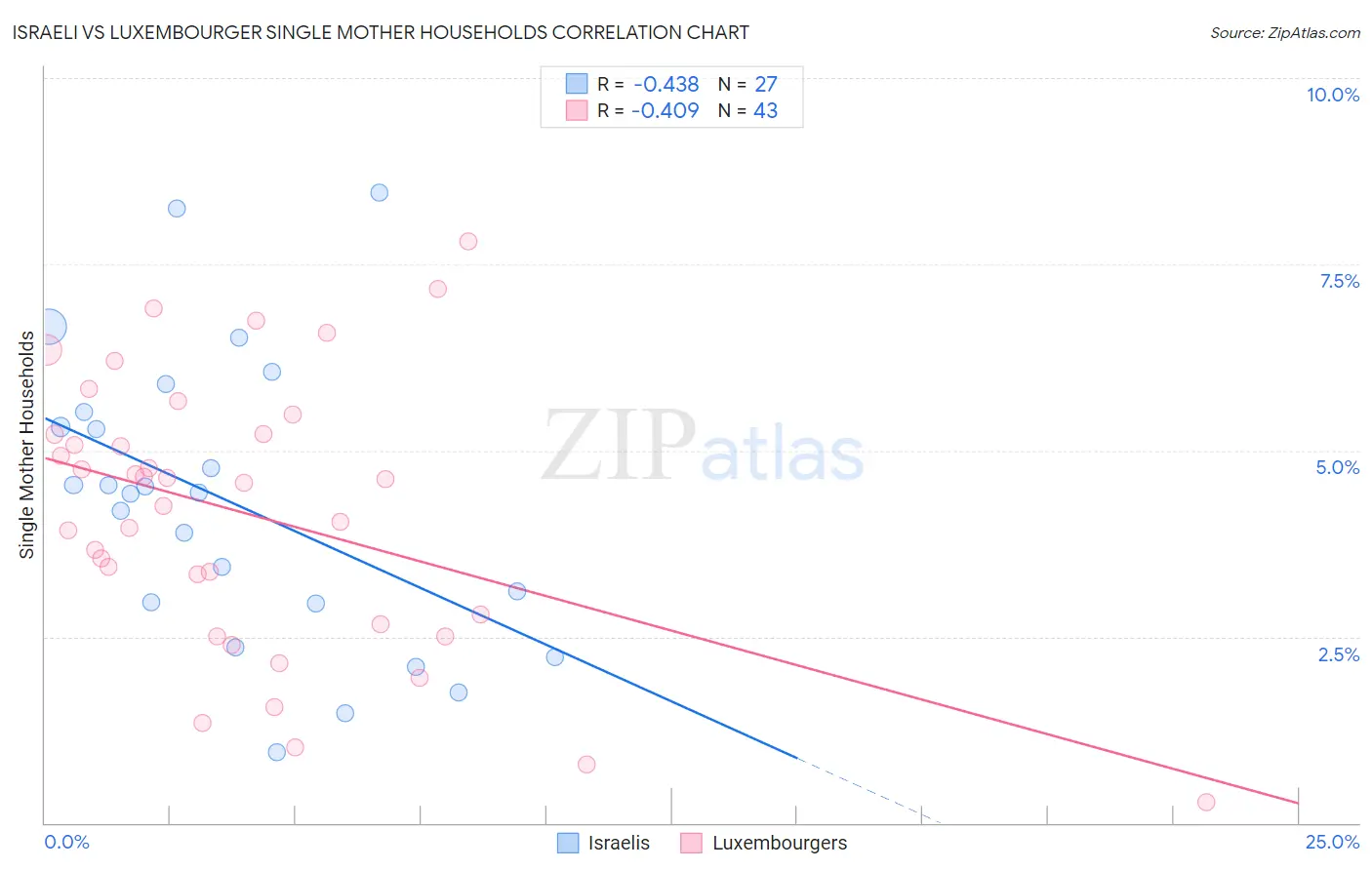 Israeli vs Luxembourger Single Mother Households