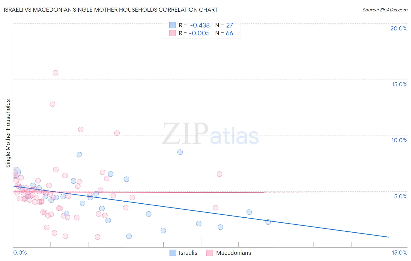 Israeli vs Macedonian Single Mother Households