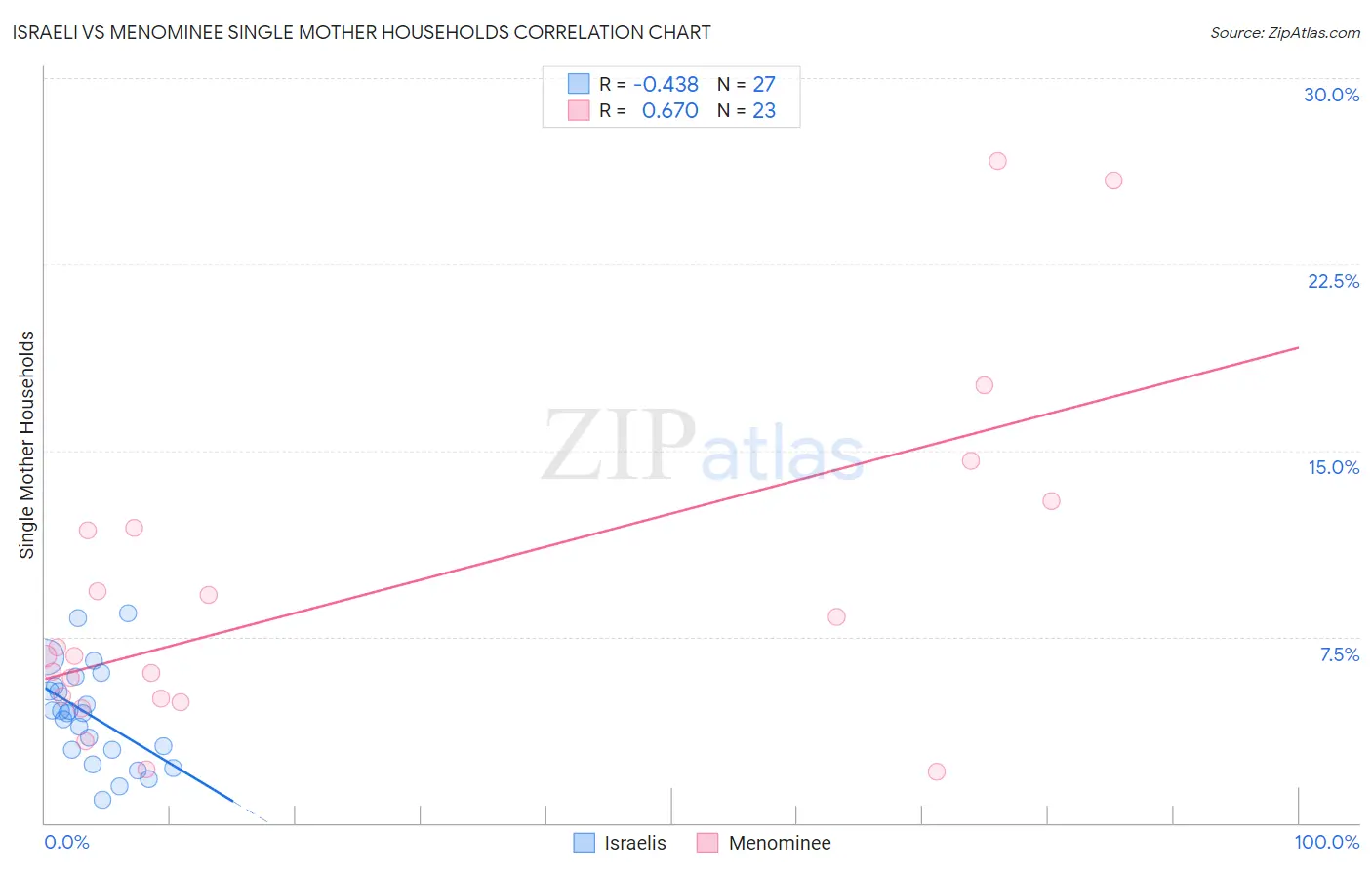 Israeli vs Menominee Single Mother Households