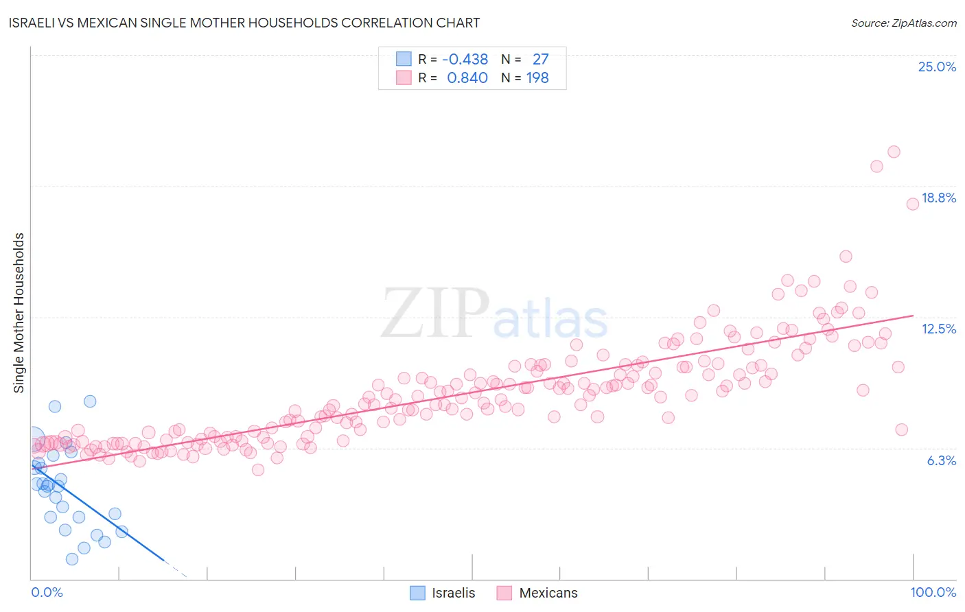 Israeli vs Mexican Single Mother Households