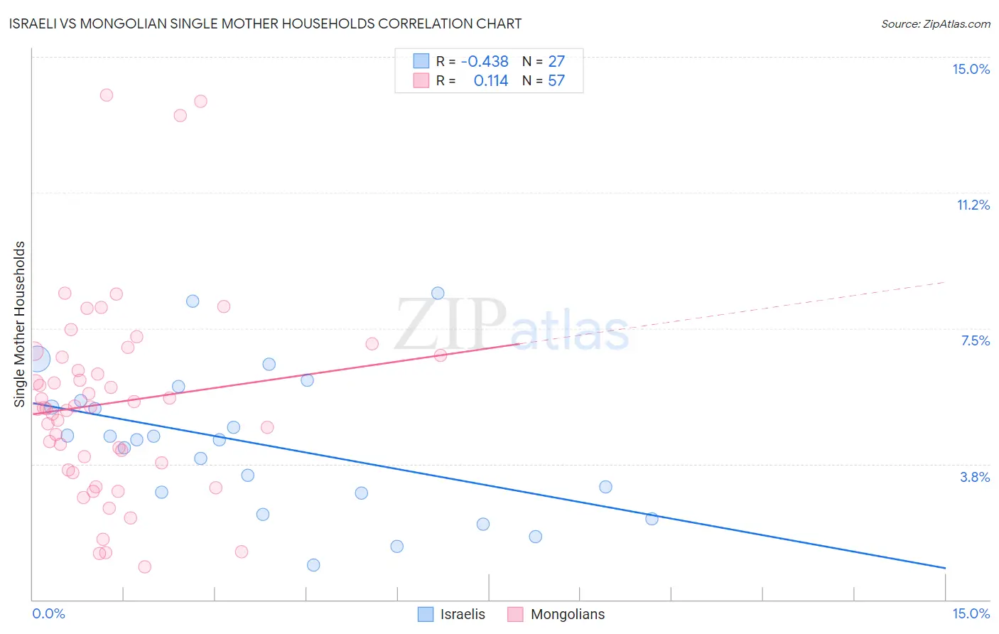 Israeli vs Mongolian Single Mother Households