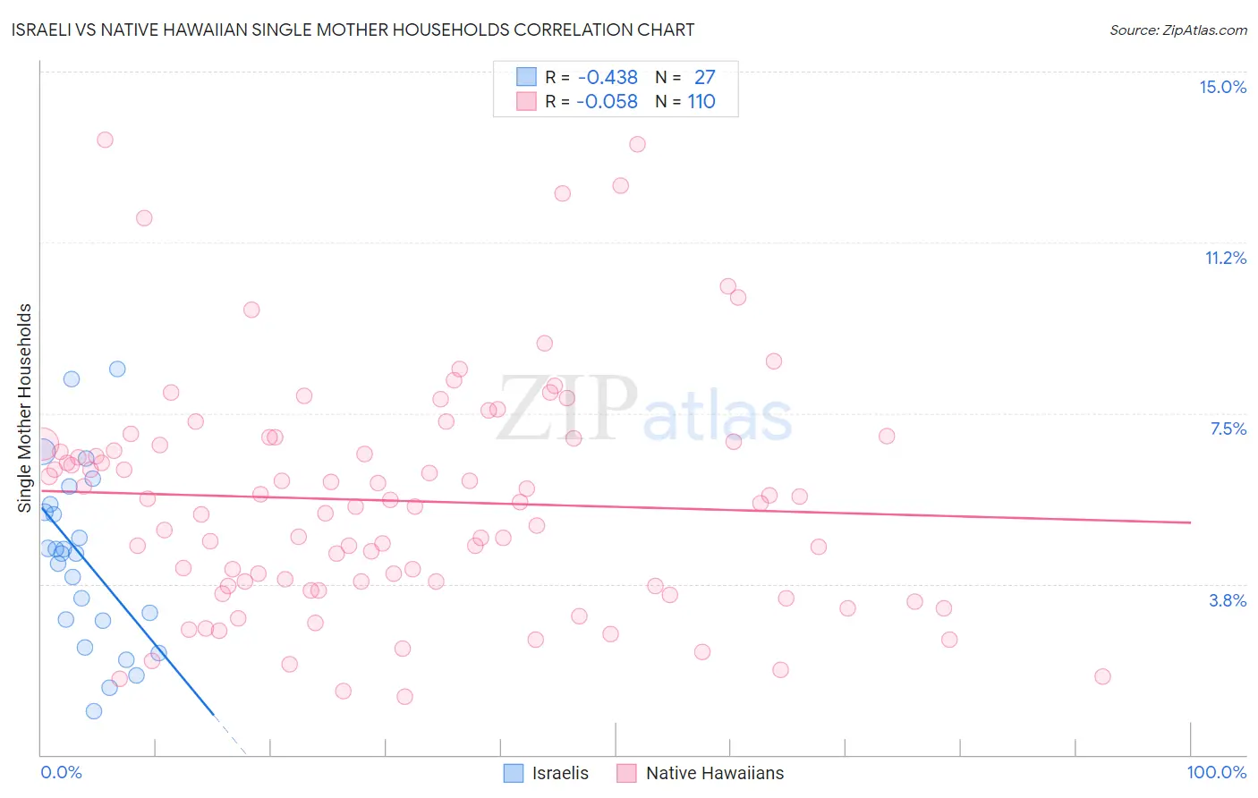 Israeli vs Native Hawaiian Single Mother Households