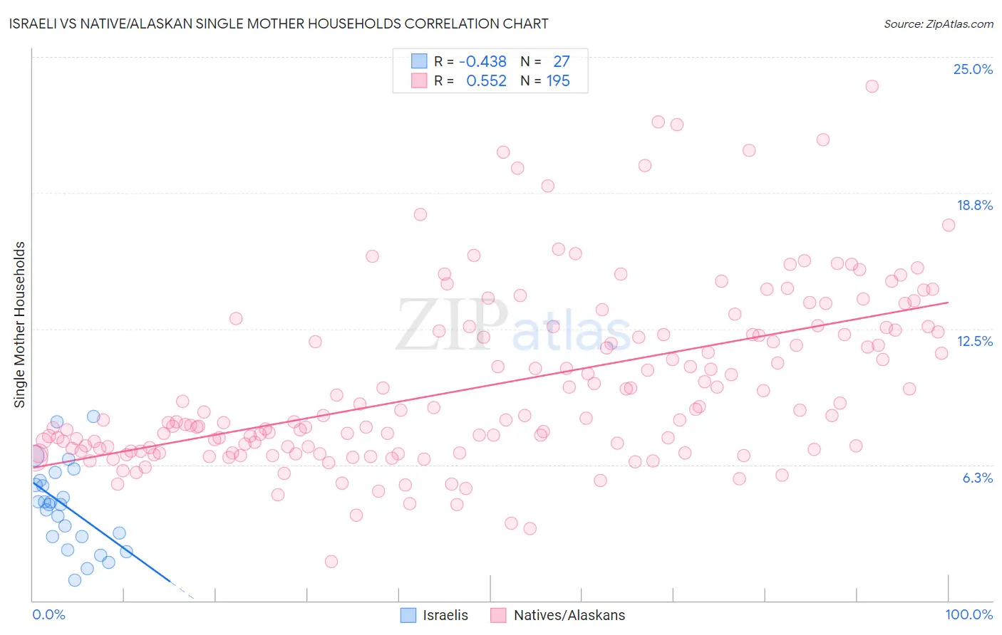 Israeli vs Native/Alaskan Single Mother Households