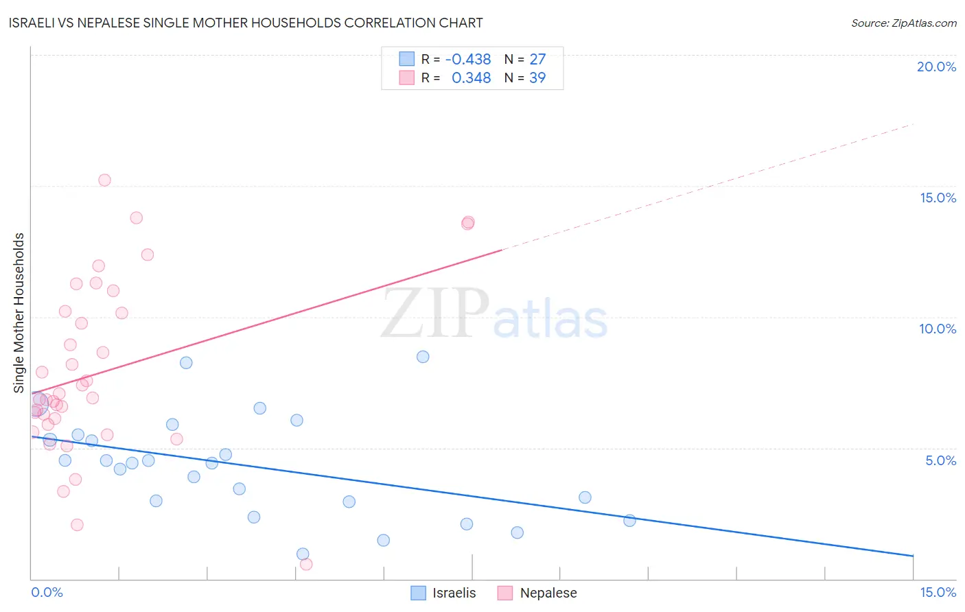 Israeli vs Nepalese Single Mother Households