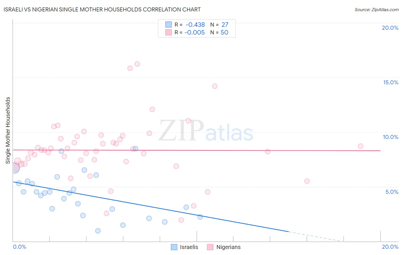 Israeli vs Nigerian Single Mother Households