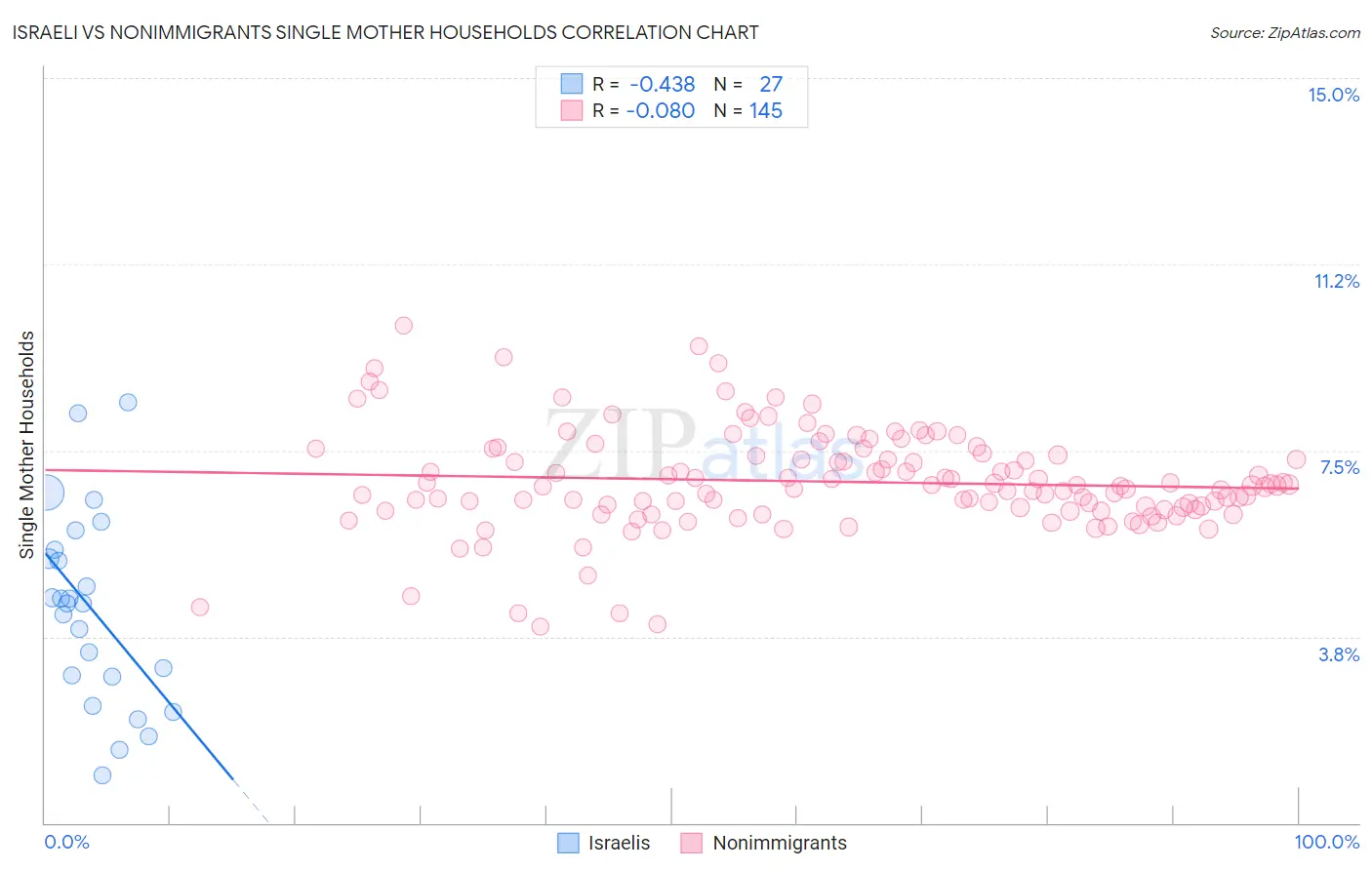 Israeli vs Nonimmigrants Single Mother Households