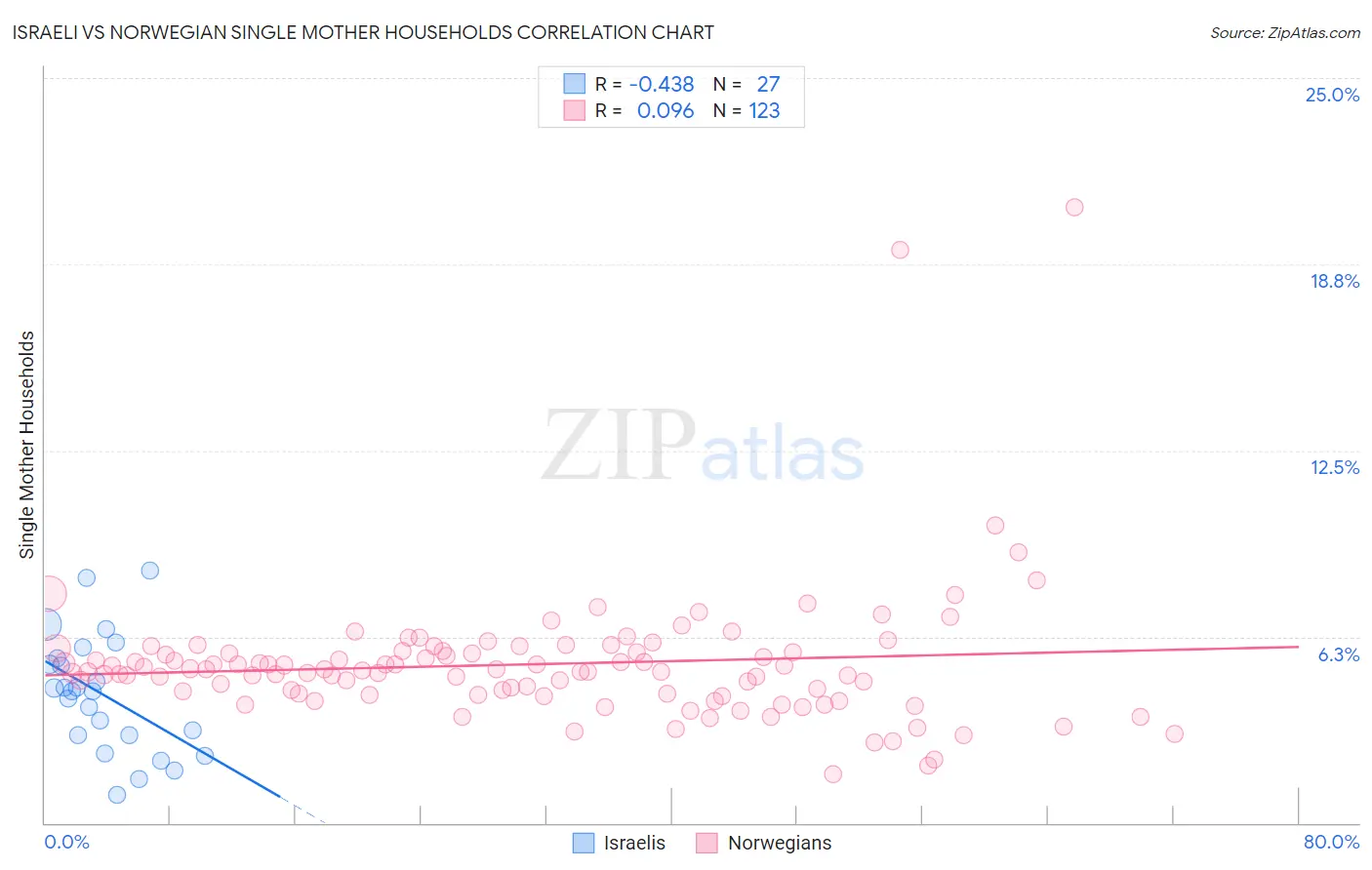 Israeli vs Norwegian Single Mother Households