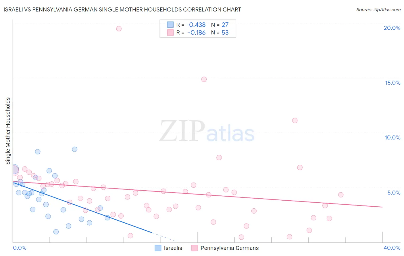 Israeli vs Pennsylvania German Single Mother Households