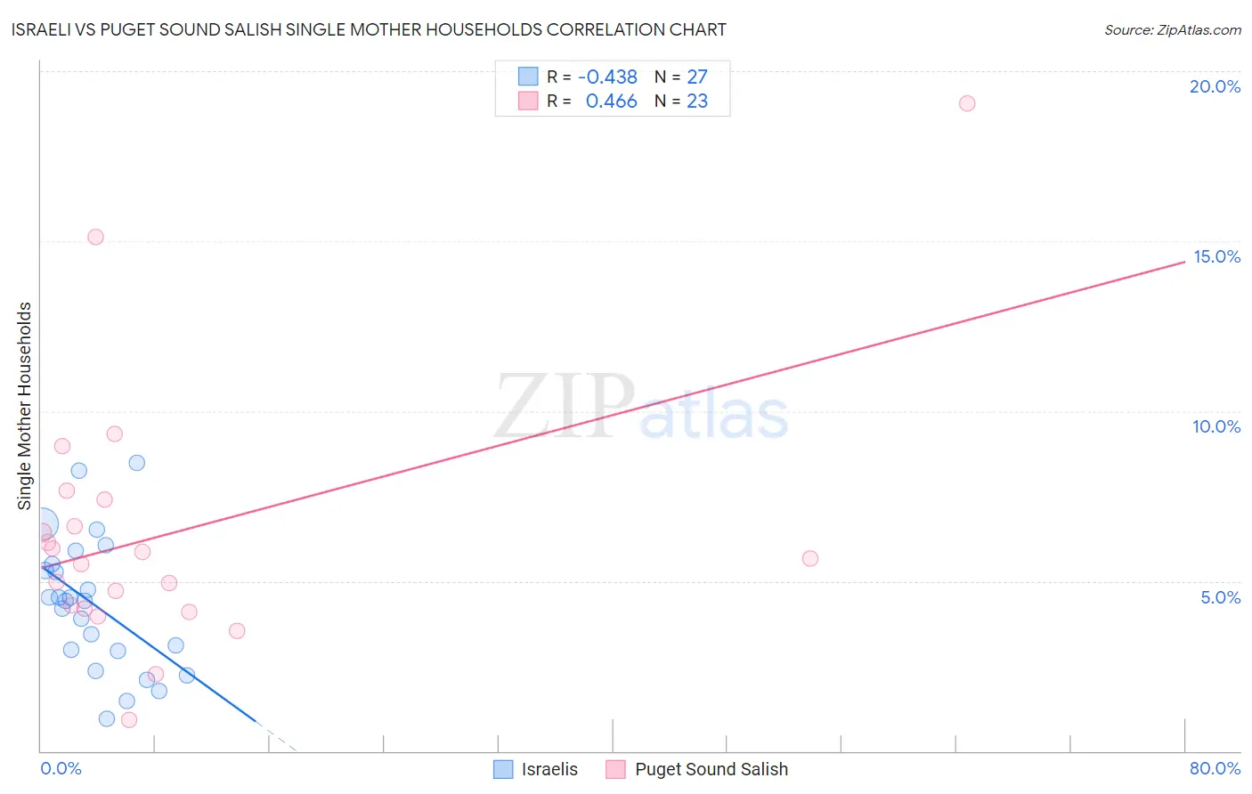 Israeli vs Puget Sound Salish Single Mother Households