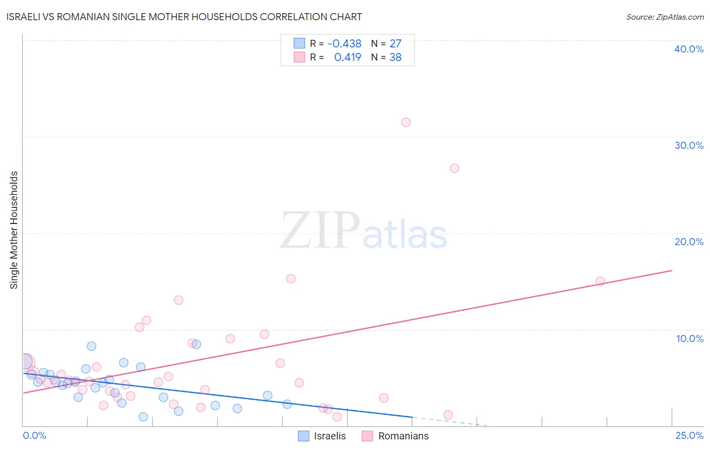 Israeli vs Romanian Single Mother Households
