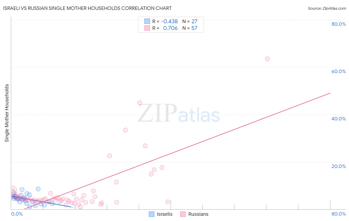 Israeli vs Russian Single Mother Households