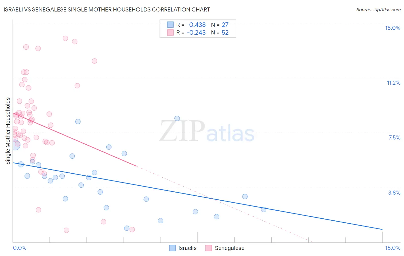 Israeli vs Senegalese Single Mother Households