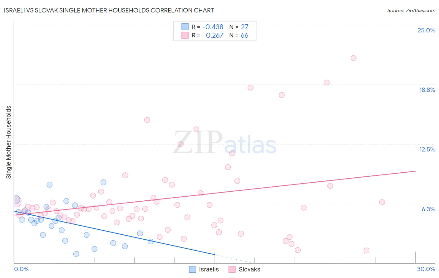 Israeli vs Slovak Single Mother Households