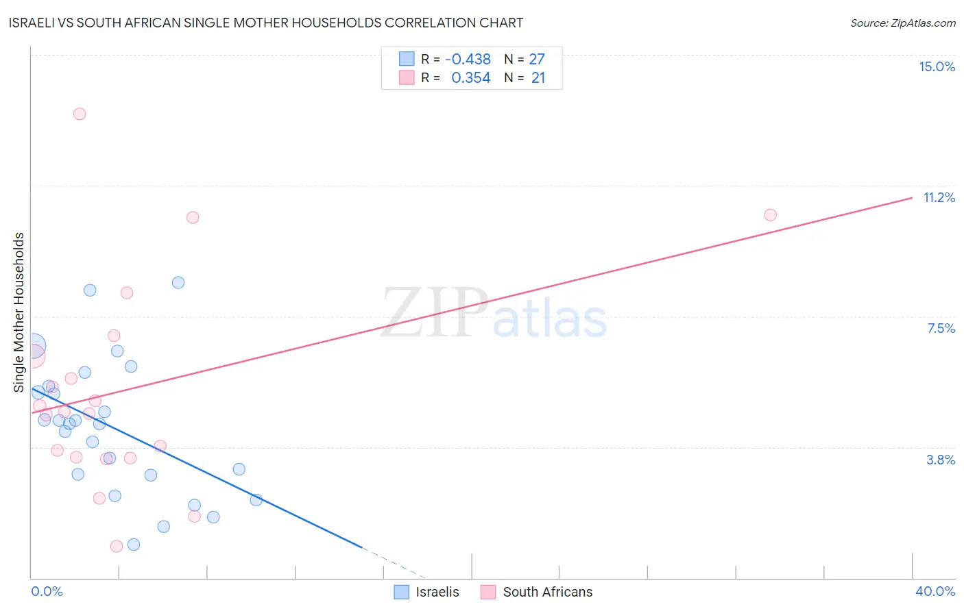 Israeli vs South African Single Mother Households