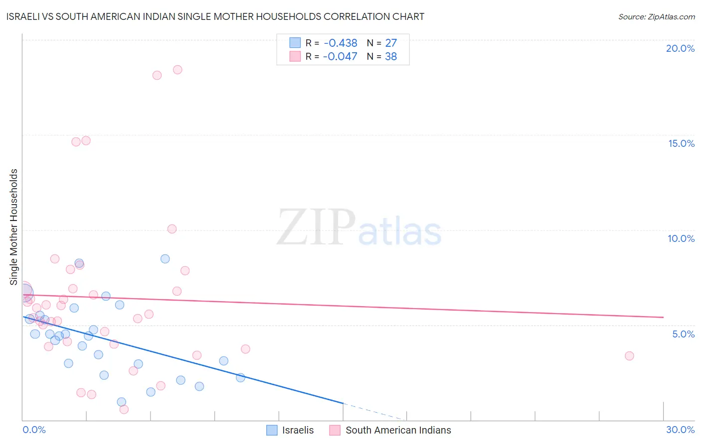 Israeli vs South American Indian Single Mother Households